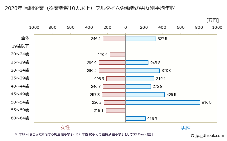 グラフ 年次 徳島県の平均年収 (職業紹介・労働者派遣業の常雇フルタイム) 民間企業（従業者数10人以上）フルタイム労働者の男女別平均年収