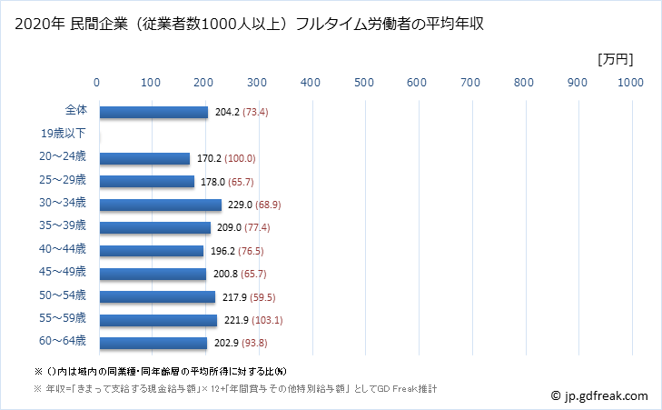 グラフ 年次 徳島県の平均年収 (職業紹介・労働者派遣業の常雇フルタイム) 民間企業（従業者数1000人以上）フルタイム労働者の平均年収