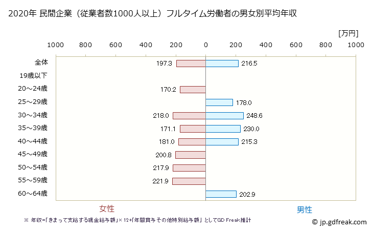 グラフ 年次 徳島県の平均年収 (職業紹介・労働者派遣業の常雇フルタイム) 民間企業（従業者数1000人以上）フルタイム労働者の男女別平均年収