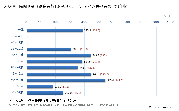 グラフ 年次 徳島県の平均年収 (職業紹介・労働者派遣業の常雇フルタイム) 民間企業（従業者数10～99人）フルタイム労働者の平均年収