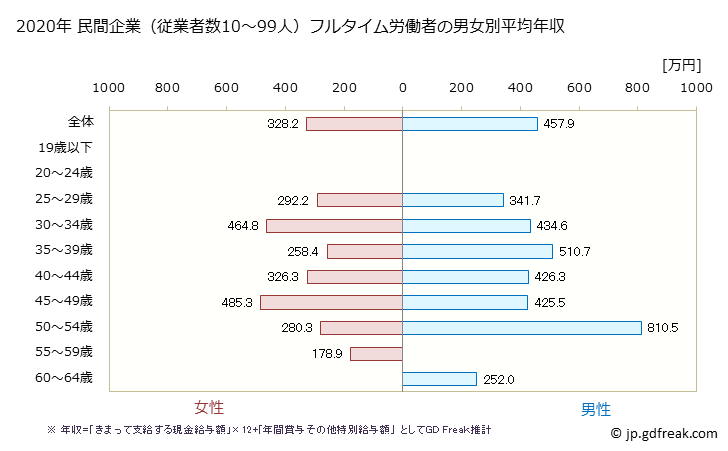 グラフ 年次 徳島県の平均年収 (職業紹介・労働者派遣業の常雇フルタイム) 民間企業（従業者数10～99人）フルタイム労働者の男女別平均年収