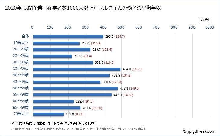 グラフ 年次 徳島県の平均年収 (その他の事業サービス業の常雇フルタイム) 民間企業（従業者数1000人以上）フルタイム労働者の平均年収