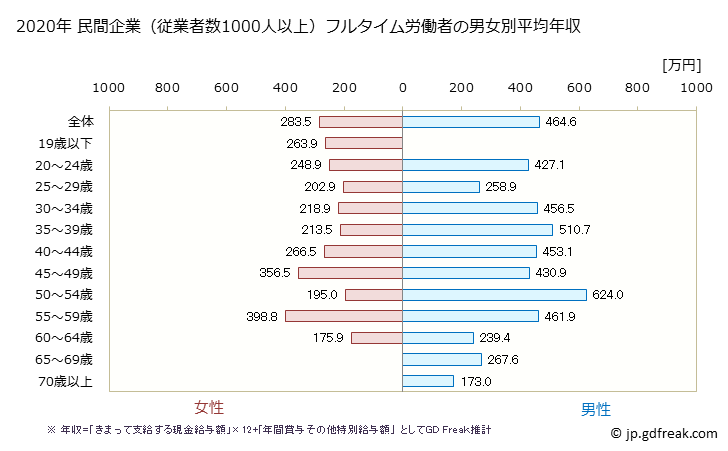 グラフ 年次 徳島県の平均年収 (その他の事業サービス業の常雇フルタイム) 民間企業（従業者数1000人以上）フルタイム労働者の男女別平均年収
