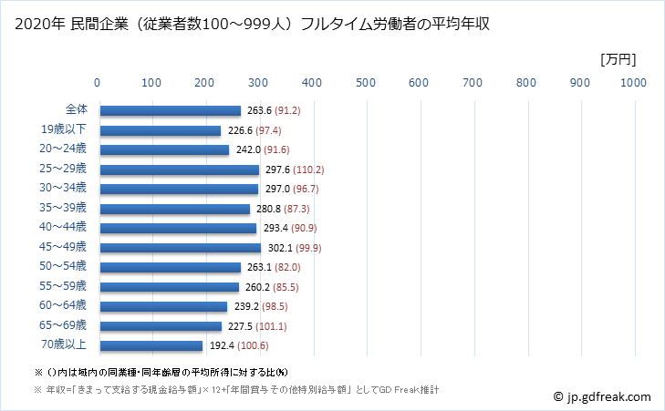 グラフ 年次 徳島県の平均年収 (その他の事業サービス業の常雇フルタイム) 民間企業（従業者数100～999人）フルタイム労働者の平均年収