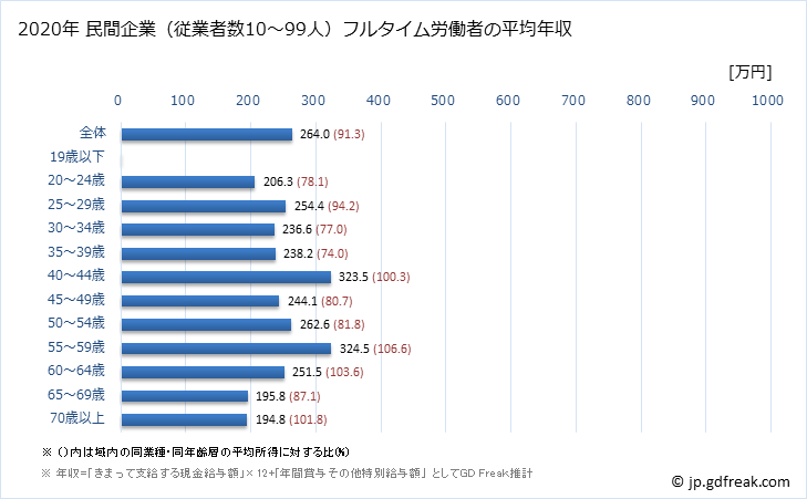 グラフ 年次 徳島県の平均年収 (その他の事業サービス業の常雇フルタイム) 民間企業（従業者数10～99人）フルタイム労働者の平均年収