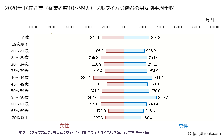 グラフ 年次 徳島県の平均年収 (その他の事業サービス業の常雇フルタイム) 民間企業（従業者数10～99人）フルタイム労働者の男女別平均年収