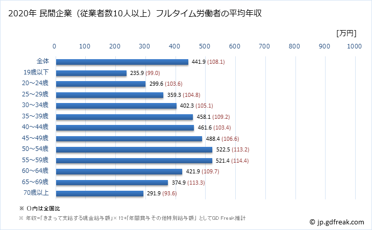 グラフ 年次 香川県の平均年収 (産業計の常雇フルタイム) 民間企業（従業者数10人以上）フルタイム労働者の平均年収