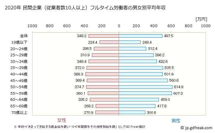 グラフ 年次 香川県の平均年収 (産業計の常雇フルタイム) 民間企業（従業者数10人以上）フルタイム労働者の男女別平均年収