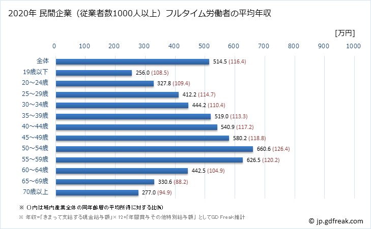 グラフ 年次 香川県の平均年収 (産業計の常雇フルタイム) 民間企業（従業者数1000人以上）フルタイム労働者の平均年収