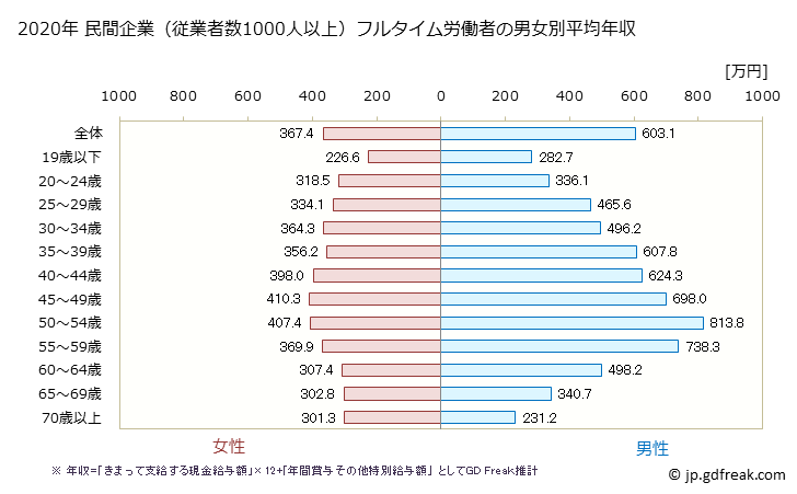 グラフ 年次 香川県の平均年収 (産業計の常雇フルタイム) 民間企業（従業者数1000人以上）フルタイム労働者の男女別平均年収