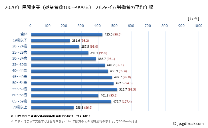 グラフ 年次 香川県の平均年収 (産業計の常雇フルタイム) 民間企業（従業者数100～999人）フルタイム労働者の平均年収