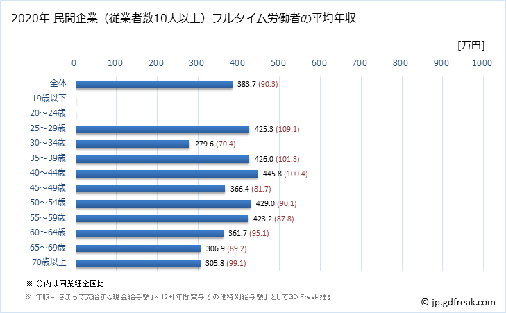グラフ 年次 香川県の平均年収 (鉱業・採石業・砂利採取業の常雇フルタイム) 民間企業（従業者数10人以上）フルタイム労働者の平均年収