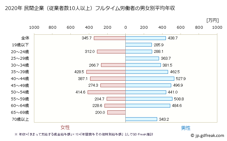 グラフ 年次 香川県の平均年収 (飲料・たばこ・飼料製造業の常雇フルタイム) 民間企業（従業者数10人以上）フルタイム労働者の男女別平均年収