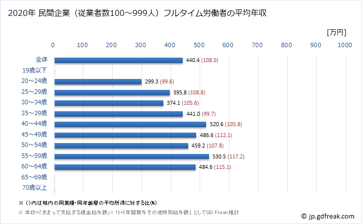 グラフ 年次 香川県の平均年収 (飲料・たばこ・飼料製造業の常雇フルタイム) 民間企業（従業者数100～999人）フルタイム労働者の平均年収