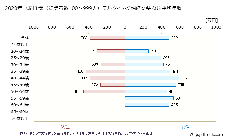 グラフ 年次 香川県の平均年収 (飲料・たばこ・飼料製造業の常雇フルタイム) 民間企業（従業者数100～999人）フルタイム労働者の男女別平均年収
