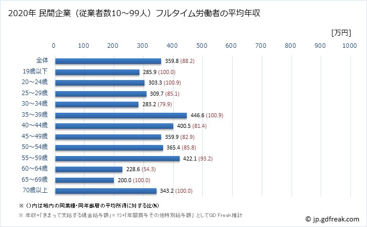 グラフ 年次 香川県の平均年収 (飲料・たばこ・飼料製造業の常雇フルタイム) 民間企業（従業者数10～99人）フルタイム労働者の平均年収