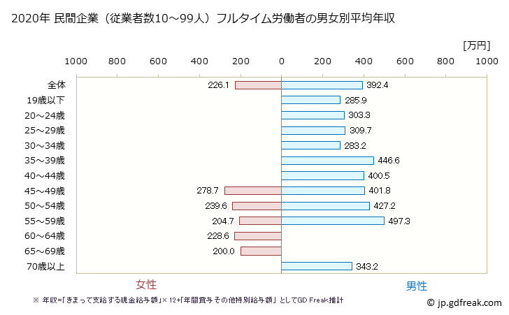 グラフ 年次 香川県の平均年収 (飲料・たばこ・飼料製造業の常雇フルタイム) 民間企業（従業者数10～99人）フルタイム労働者の男女別平均年収