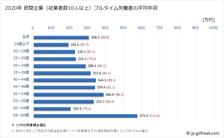 グラフ 年次 香川県の平均年収 (繊維工業の常雇フルタイム) 民間企業（従業者数10人以上）フルタイム労働者の平均年収