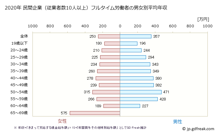 グラフ 年次 香川県の平均年収 (繊維工業の常雇フルタイム) 民間企業（従業者数10人以上）フルタイム労働者の男女別平均年収