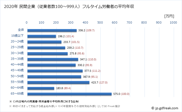 グラフ 年次 香川県の平均年収 (繊維工業の常雇フルタイム) 民間企業（従業者数100～999人）フルタイム労働者の平均年収