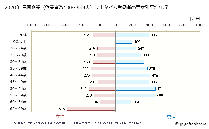 グラフ 年次 香川県の平均年収 (繊維工業の常雇フルタイム) 民間企業（従業者数100～999人）フルタイム労働者の男女別平均年収