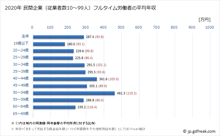 グラフ 年次 香川県の平均年収 (繊維工業の常雇フルタイム) 民間企業（従業者数10～99人）フルタイム労働者の平均年収
