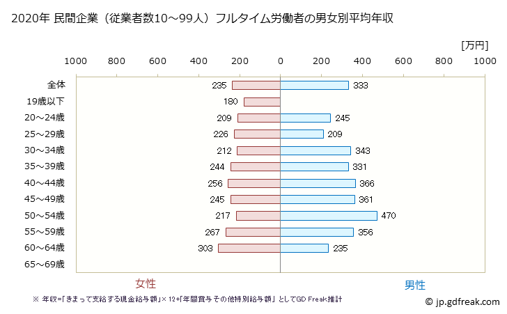 グラフ 年次 香川県の平均年収 (繊維工業の常雇フルタイム) 民間企業（従業者数10～99人）フルタイム労働者の男女別平均年収