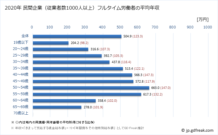 グラフ 年次 香川県の平均年収 (木材・木製品製造業（家具を除くの常雇フルタイム) 民間企業（従業者数1000人以上）フルタイム労働者の平均年収