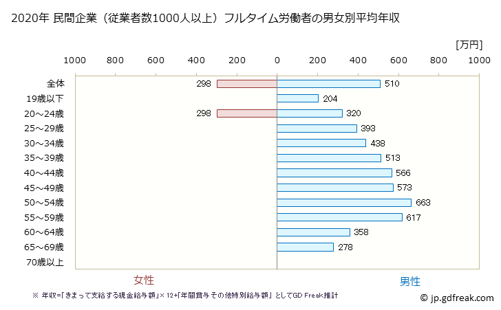 グラフ 年次 香川県の平均年収 (木材・木製品製造業（家具を除くの常雇フルタイム) 民間企業（従業者数1000人以上）フルタイム労働者の男女別平均年収