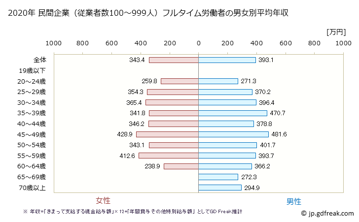 グラフ 年次 香川県の平均年収 (木材・木製品製造業（家具を除くの常雇フルタイム) 民間企業（従業者数100～999人）フルタイム労働者の男女別平均年収