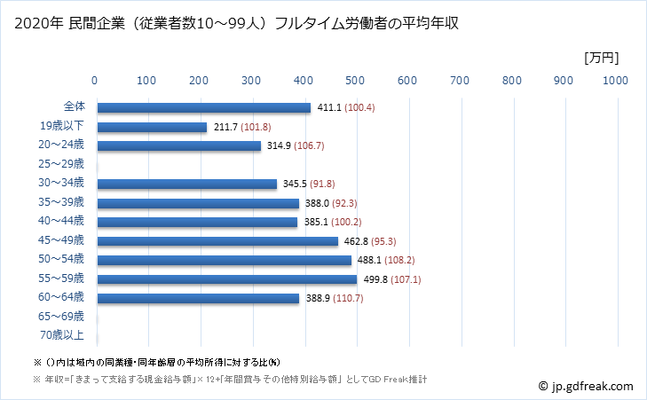 グラフ 年次 香川県の平均年収 (木材・木製品製造業（家具を除くの常雇フルタイム) 民間企業（従業者数10～99人）フルタイム労働者の平均年収