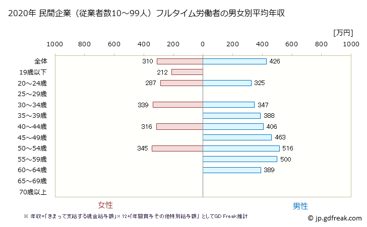 グラフ 年次 香川県の平均年収 (木材・木製品製造業（家具を除くの常雇フルタイム) 民間企業（従業者数10～99人）フルタイム労働者の男女別平均年収
