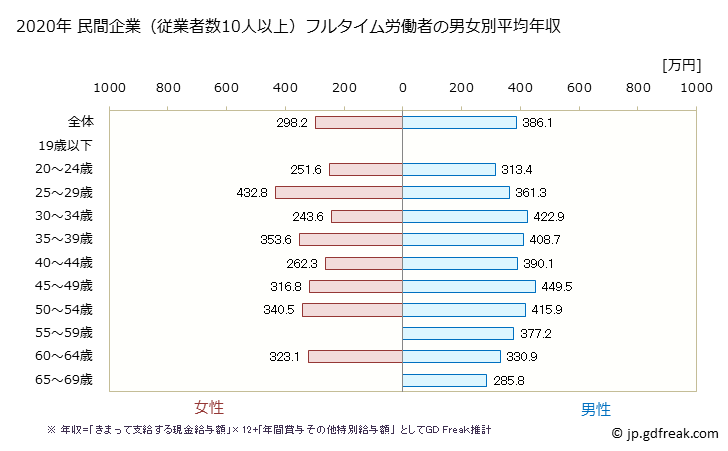 グラフ 年次 香川県の平均年収 (家具・装備品製造業の常雇フルタイム) 民間企業（従業者数10人以上）フルタイム労働者の男女別平均年収