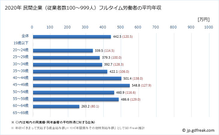 グラフ 年次 香川県の平均年収 (家具・装備品製造業の常雇フルタイム) 民間企業（従業者数100～999人）フルタイム労働者の平均年収