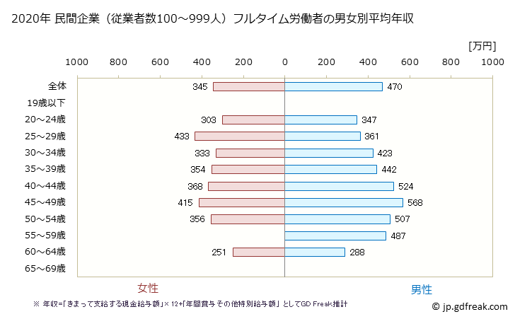 グラフ 年次 香川県の平均年収 (家具・装備品製造業の常雇フルタイム) 民間企業（従業者数100～999人）フルタイム労働者の男女別平均年収