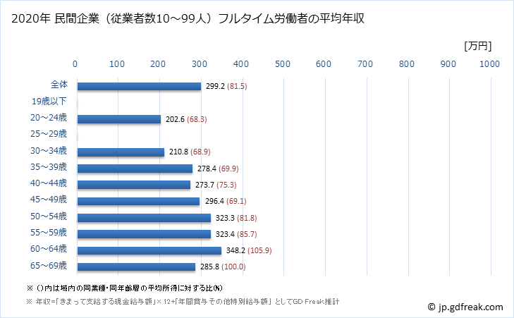 グラフ 年次 香川県の平均年収 (家具・装備品製造業の常雇フルタイム) 民間企業（従業者数10～99人）フルタイム労働者の平均年収