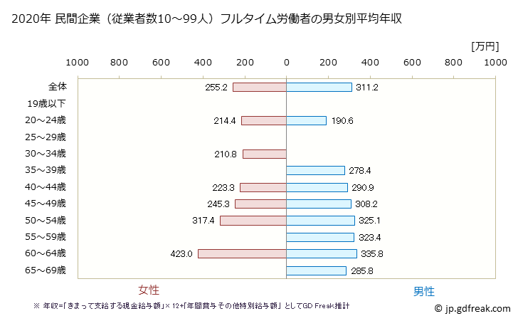 グラフ 年次 香川県の平均年収 (家具・装備品製造業の常雇フルタイム) 民間企業（従業者数10～99人）フルタイム労働者の男女別平均年収
