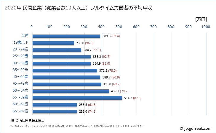 グラフ 年次 香川県の平均年収 (印刷・同関連業の常雇フルタイム) 民間企業（従業者数10人以上）フルタイム労働者の平均年収