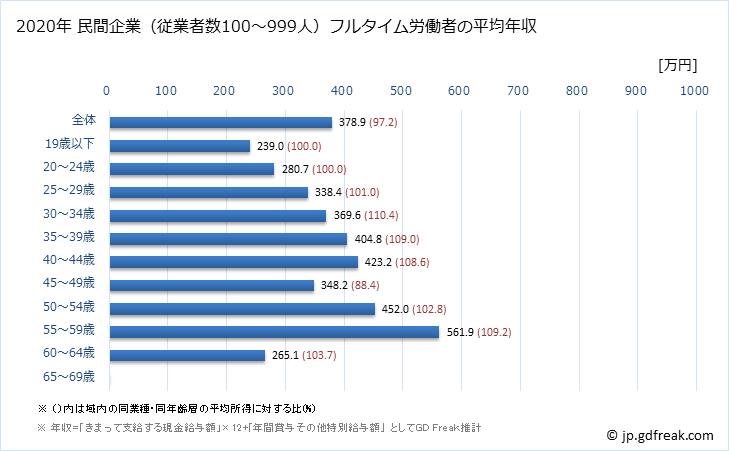 グラフ 年次 香川県の平均年収 (印刷・同関連業の常雇フルタイム) 民間企業（従業者数100～999人）フルタイム労働者の平均年収