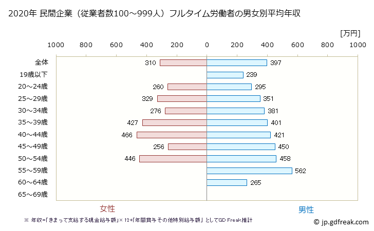 グラフ 年次 香川県の平均年収 (印刷・同関連業の常雇フルタイム) 民間企業（従業者数100～999人）フルタイム労働者の男女別平均年収
