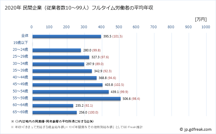 グラフ 年次 香川県の平均年収 (印刷・同関連業の常雇フルタイム) 民間企業（従業者数10～99人）フルタイム労働者の平均年収