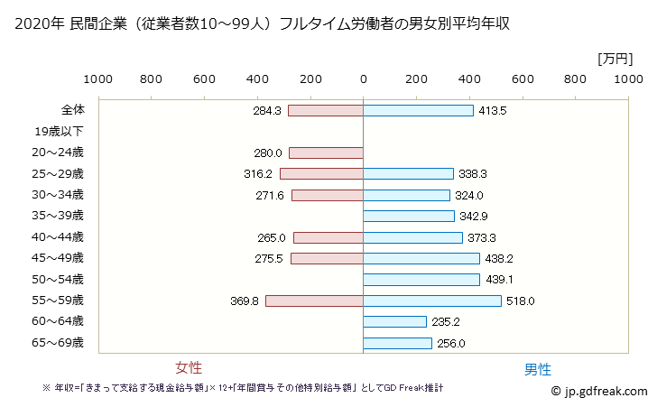 グラフ 年次 香川県の平均年収 (印刷・同関連業の常雇フルタイム) 民間企業（従業者数10～99人）フルタイム労働者の男女別平均年収