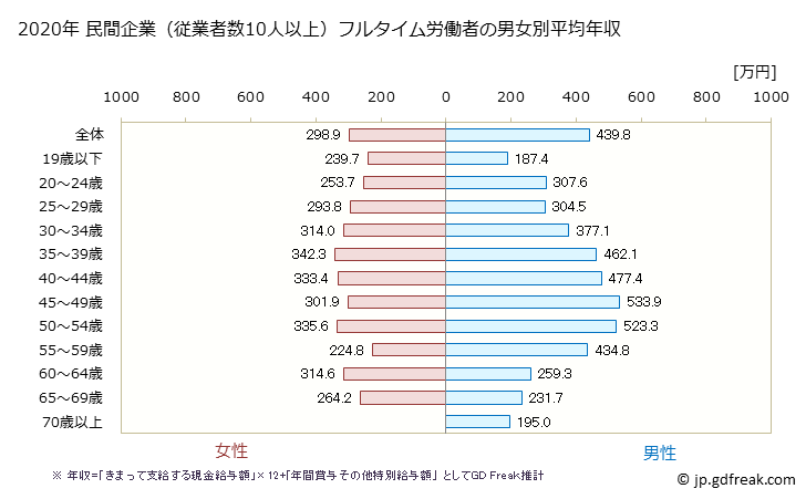 グラフ 年次 香川県の平均年収 (プラスチック製品製造業（別掲を除くの常雇フルタイム) 民間企業（従業者数10人以上）フルタイム労働者の男女別平均年収