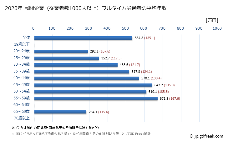 グラフ 年次 香川県の平均年収 (プラスチック製品製造業（別掲を除くの常雇フルタイム) 民間企業（従業者数1000人以上）フルタイム労働者の平均年収