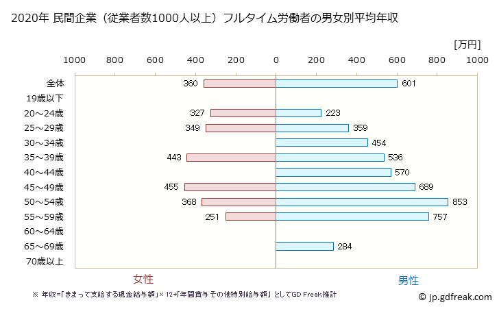 グラフ 年次 香川県の平均年収 (プラスチック製品製造業（別掲を除くの常雇フルタイム) 民間企業（従業者数1000人以上）フルタイム労働者の男女別平均年収