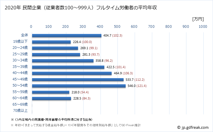 グラフ 年次 香川県の平均年収 (プラスチック製品製造業（別掲を除くの常雇フルタイム) 民間企業（従業者数100～999人）フルタイム労働者の平均年収