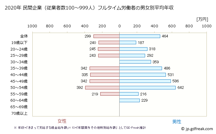 グラフ 年次 香川県の平均年収 (プラスチック製品製造業（別掲を除くの常雇フルタイム) 民間企業（従業者数100～999人）フルタイム労働者の男女別平均年収