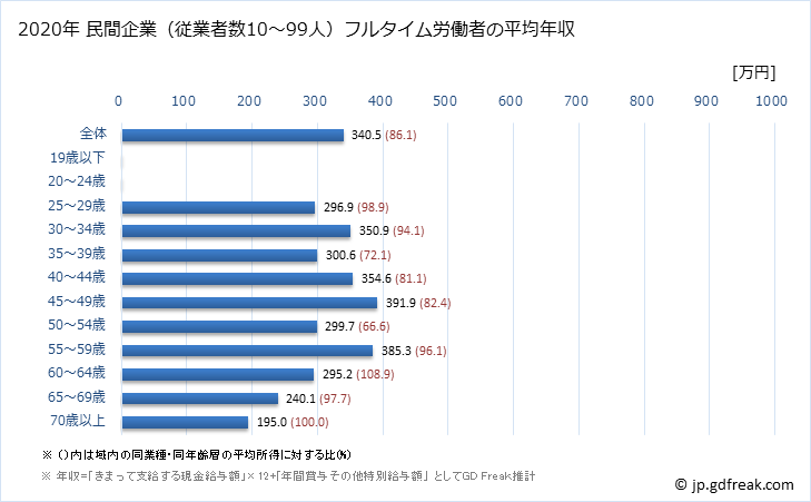 グラフ 年次 香川県の平均年収 (プラスチック製品製造業（別掲を除くの常雇フルタイム) 民間企業（従業者数10～99人）フルタイム労働者の平均年収