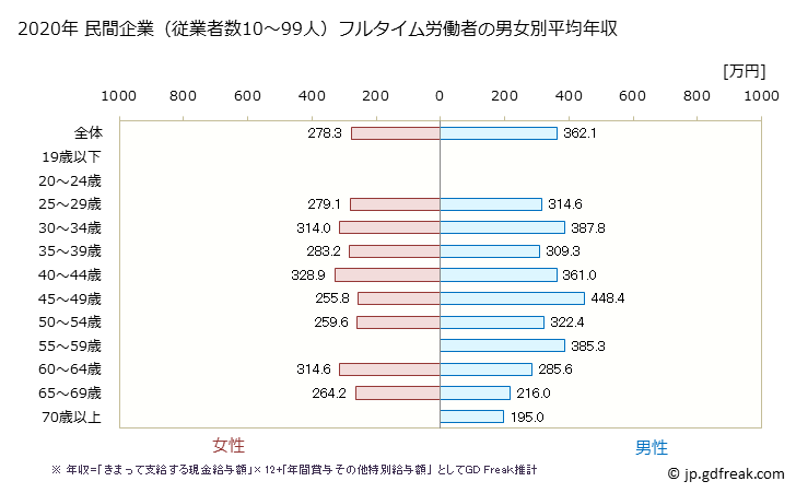 グラフ 年次 香川県の平均年収 (プラスチック製品製造業（別掲を除くの常雇フルタイム) 民間企業（従業者数10～99人）フルタイム労働者の男女別平均年収