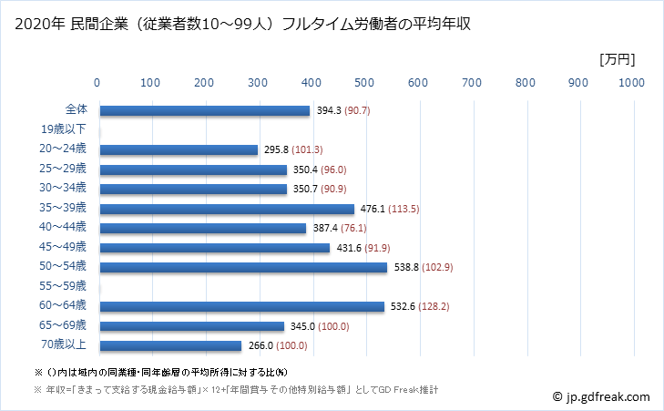 グラフ 年次 香川県の平均年収 (ゴム製品製造業の常雇フルタイム) 民間企業（従業者数10～99人）フルタイム労働者の平均年収